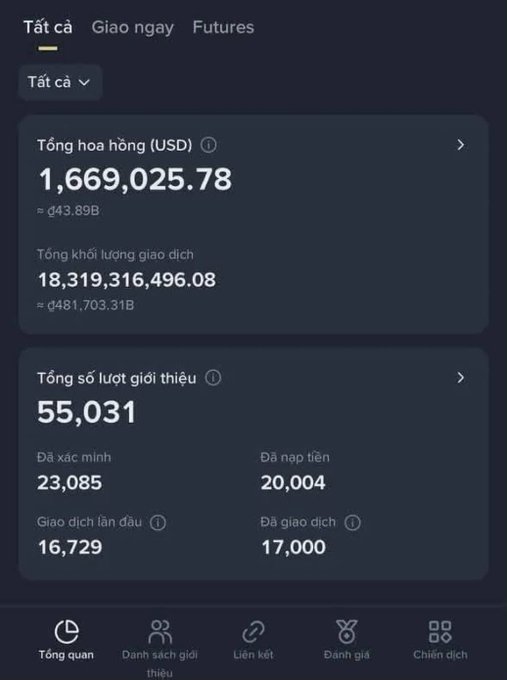 A Vietnamese crypto referral dashboard showing total commission of $1,669,025.78 with 55,031 total referrals, 23,085 verified, and 20,004 depositors.