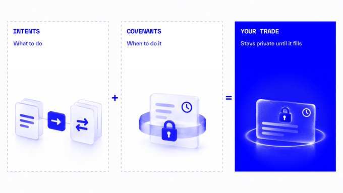 The image visually breaks down the equation "Intents + Covenants = Your Trade," with the first panel showing abstract intent cards, the middle panel displaying a covenant sealed with a lock and clock icon, and the final blue panel illustrating the resulting private trade that remains hidden until filled—directly mirroring the post's explanation of how conditional execution layers combine to keep orders private until execution.