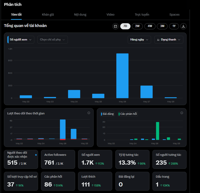 The image shows an interface of a website displaying different graphs or charts. These visual representations display various kinds of data, which include information about social media followers, user engagement, and other aspects related to online platforms such as blogs and forums. The post is titled "Có sự tăng trưởng Mỗi ngày 1 bài đâng tuy không nhiều nhưng sự tăng trưởng. Mình cũng mún đi nhanh lắm mà chưa biết cách nào làm nội dung hay gửi đến ae." This is related to the content provided in the image, specifically talking about user engagement and how it's represented by charts or graphs.