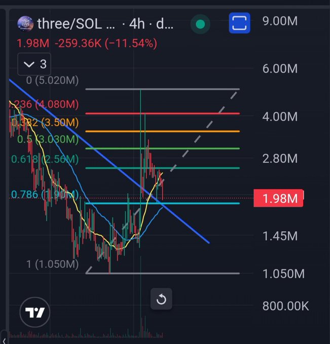 TradingView 4-hour chart for three/SOL at 1.98M (-11.54%) with Fibonacci retracement levels visible, showing price at the 0.786 level.