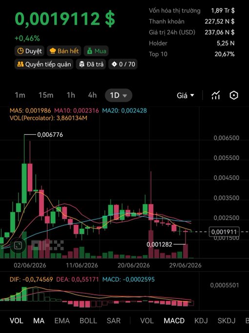 A cryptocurrency trading chart in Vietnamese showing a price of $0.0019112 with +0.46% change, candlestick patterns, and moving averages (MA5/10/20) alongside MACD indicators.