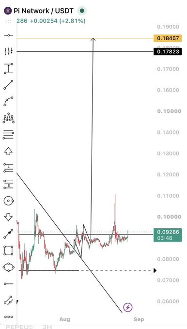 A TradingView chart of Pi Network (PI/USDT) on the 3H timeframe shows the price consolidating near $0.09286 (currently 2.81% up at $0.00254), with horizontal target levels marked at $0.17823 and $0.18457, and dashed support drawn around $0.075, visually reinforcing the post's analysis of a potential breakout toward $0.178–$0.185 if $0.075 support holds.