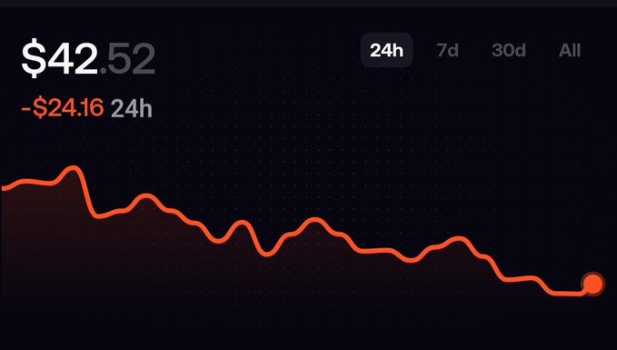 A dark-themed price chart showing a value of $42.52 with a 24-hour decline of -$24.16, displayed with a red declining line graph.
