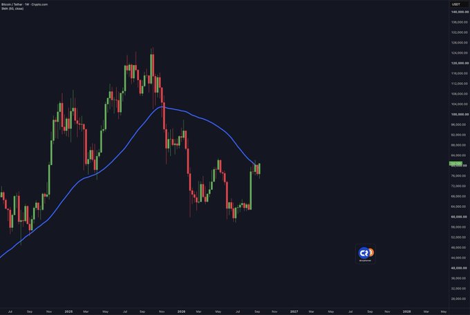A dark-themed candlestick chart for Bitcoin / Tether (BTCUSDT) on 1W timeframe via Crypto.com, showing price action from 2025 through 2028 with a blue moving average line.
