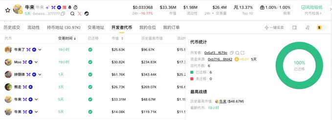 A cryptocurrency trading interface showing token data for various coins with metrics including 24h volume of $33.36M, market cap of $1.98B, and a 100% transferred donut chart for 代币统计.