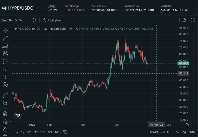 A TradingView chart of HYPE/USDC on Hyperliquid showing the token trading at 57.828 USDC, down -1.69% over 24 hours, with a daily candle marked at 57.827 (C57.827). The price chart illustrates the post's point about sentiment shifting with price action—HYPE rallied sharply from around $20 in early 2026 to a peak near $80 in June, then pulled back to the mid-$50s, likely triggering the wave of bear commentary.