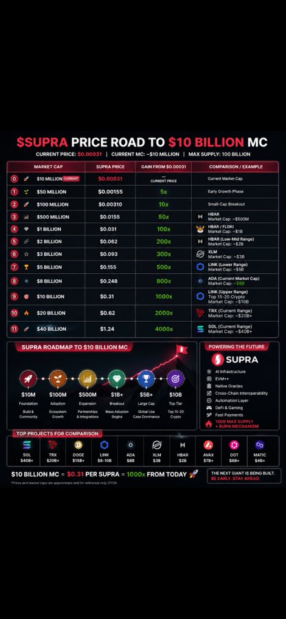The image features a white poster with black text that reads "SSUPRA PRICE ROAD TO $10 Billion MC". This poster is displaying information about Bitcoin, a popular digital currency. The main content of this poster explains Bitcoin's price history in terms of dollars and cents, illustrating the fluctuations and growth in value over time. The caption also refers to an incoming payment from SSUPRA.