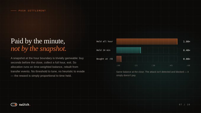 A dark-themed informational slide titled 'PUSH SETTLEMENT' explaining that rewards are paid 'by the minute, not by the snapshot,' with bar charts showing payouts of 1.00x, 0.40x, and 0.08x for various holding durations.