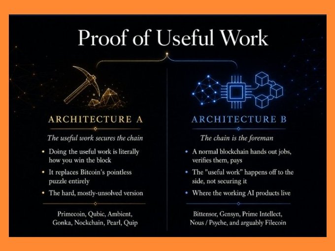 The image shows a comparison of architecture A and architecture B, with both having blue and orange lines representing chains. The text below the images explains that architecture A uses the chain effectively while architecture B does not. This information can be used as evidence for the effectiveness of architecture A in utilizing the chain to power Bitcoin mining operations.