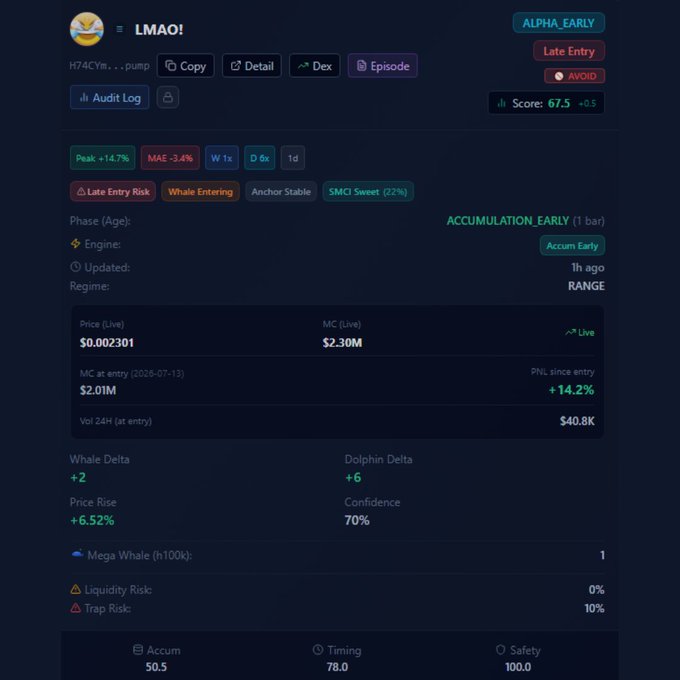 A cryptocurrency trading dashboard displaying token information for LMAO! (H74CYs...) with metrics like price ($0.002301), market cap ($2.30M), and various risk indicators including 'Late Entry' and 'Whale Entering' tags.