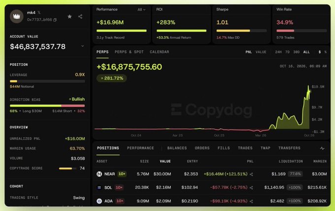 A trading dashboard displays an account value of $46,837,537.78 with performance metrics showing +$16.96M and +283% ROI, along with positions in NEAR, SOL, and ADA on the Copydog platform.
