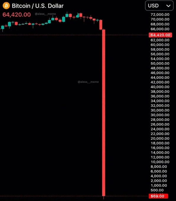 A cryptocurrency price chart for Bitcoin/U.S. Dollar showing a current price of 64,420.00, with a dramatic vertical red line representing a massive price crash down to 69.00 on the y-axis.