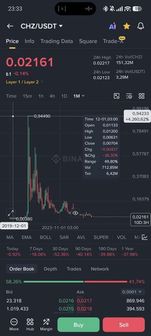The image depicts a close-up of the screen of an iPhone or similar device displaying a stock trading app, which shows a downward trend in Bitcoin values. The app seems to be selling off Bitcoin users like crazy during this period. In addition, there is text on the screen that indicates " SEC, where are you? There's a robbery happening in broad daylight! #chz #chiliz". This information provides context about the trading app and its performance, as well as raising questions regarding potential security risks or incidents affecting Bitcoin users.