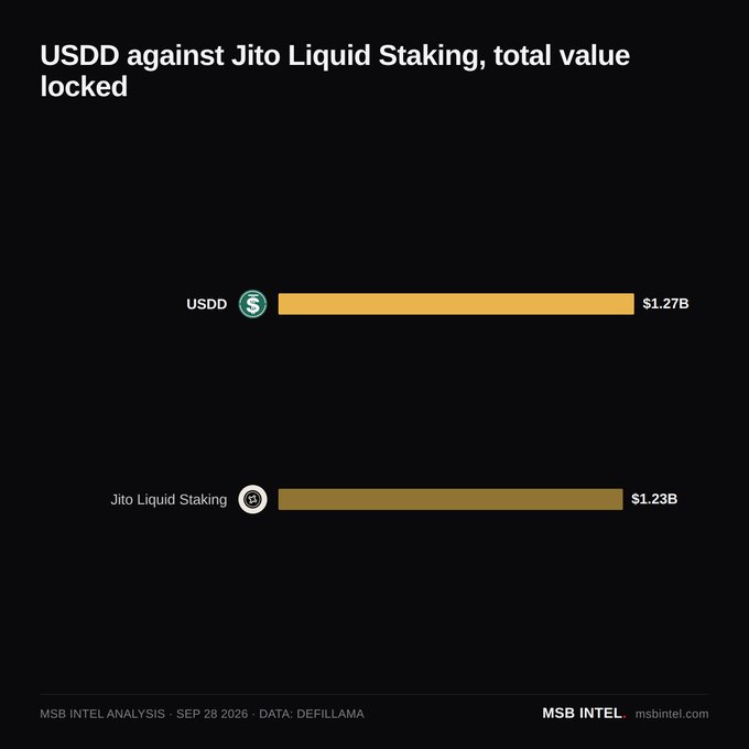 A bar chart titled "USDD against Jito Liquid Staking, total value locked" showing USDD at $1.27B and Jito Liquid Staking at $1.23B, with data from Defillama dated Sep 28, 2026, by MSB Intel.