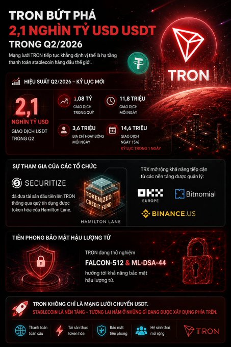 A Vietnamese-language Tron (TRON) cryptocurrency infographic announcing '2,1 NGHÌN TỶ USD USDT TRONG Q2/2026', highlighting record performance with stats like '1,08 TỶ USDT' in Q1 and showcasing partners including Securitize, OKX, BitNominal, and Binance.US.