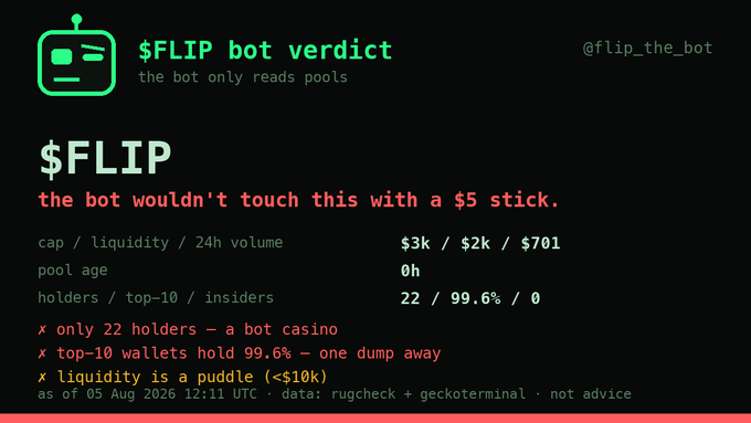 A digital report titled '$FLIP bot verdict' from '@flip_the_bot' warns 'the bot wouldn't touch this with a $5 stick,' citing low cap/liquidity ($3k/$2k) and 99.6% held by top-10 wallets, dated 05 Aug 2026.