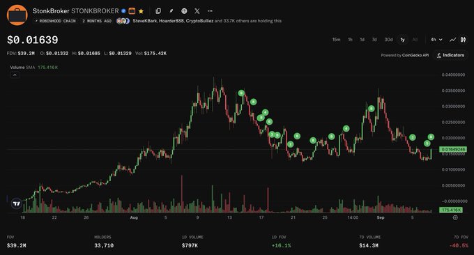 A cryptocurrency price chart for the token 'StonKBrokr STONKBROKR' showing a current price of $0.01639, with green dots highlighting specific points on the price action.