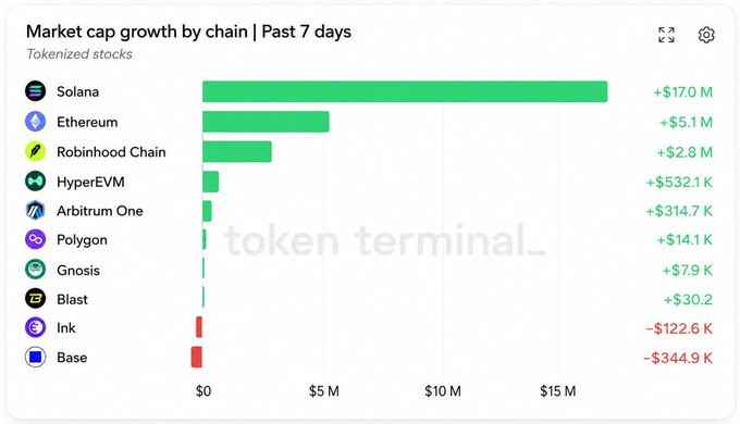 A bar chart from Token Terminal showing 'Market cap growth by chain | Past 7 days' for Tokenized stocks, led by Solana at +$17.0M, followed by Ethereum (+$5.1M) and Robinhood Chain (+$2.8M), while Base and Ink show declines.
