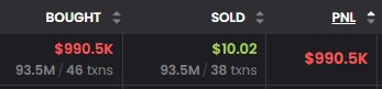 The image displays a cryptocurrency or trading transaction summary showing a position with $990.5K BOUGHT across 46 transactions and $10.02 SOLD across 38 transactions, resulting in a realized PNL of -$990.5K. This illustrates the post's claim of someone turning their initial $990,500 investment into a mere $10.02, essentially losing nearly their entire investment.