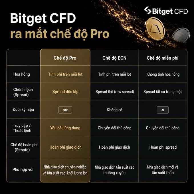 Bitget CFD announcement introducing 'Chế độ Pro' (Pro Mode), comparing Pro, ECN, and commission-free modes across categories like commission, spread, execution, and rebates in Vietnamese.