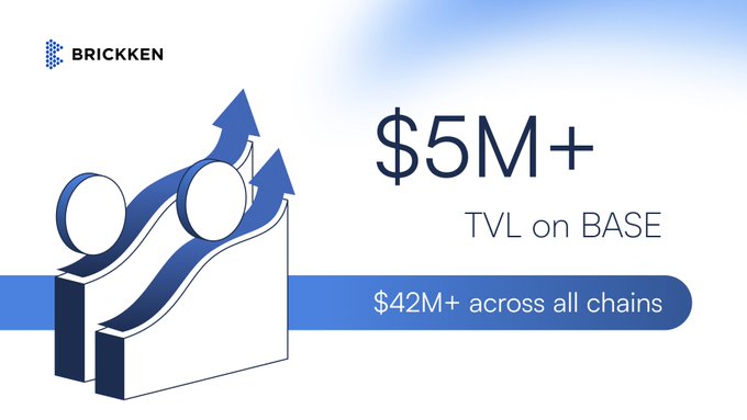 The image shows a line graph with two arrows indicating an upward trend, symbolizing a successful fundraising campaign. The text above the graph states "We have surpassed $5M+ in TVL on @base 42m+ is now deployed across all supported chains". This implies that they have achieved their target and utilized the funds effectively to invest in real assets, issuers, and credit facilities.