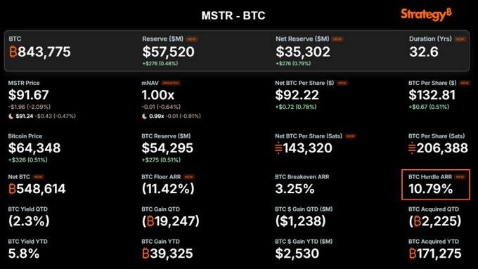 The image is a Strategy (MSTR) financial dashboard titled "MSTR - BTC" displaying key metrics including 843,775 BTC holdings, a $57,520M reserve, BTC Per Share of $132.81, and a highlighted BTC Hurdle ARR of 10.79%, which aligns with the post's note that a BTC appreciation above ~10.8% would allow MSTR to capture a positive spread on its effective cost of credit.