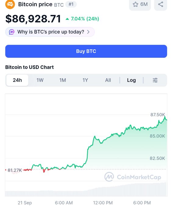 A CoinMarketCap screenshot showing Bitcoin (BTC) price at $86,928.71, up 7.04% in 24 hours, with a chart showing the price climbing from $81,272K toward $87,500K on September 21.