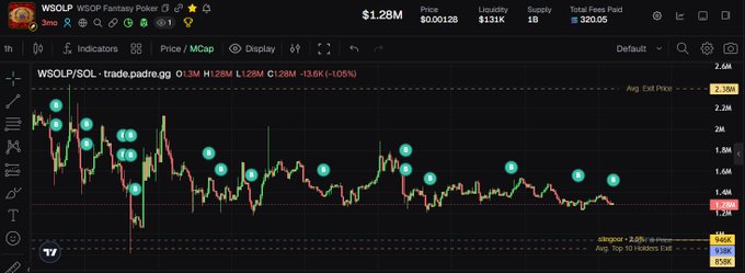 Trading chart showing WSOL/WSOP Fantasy Poker (WSOLP) token on padre.gg with a price of $1.28M, down 13.6% over 1H, marked with several circular indicators.