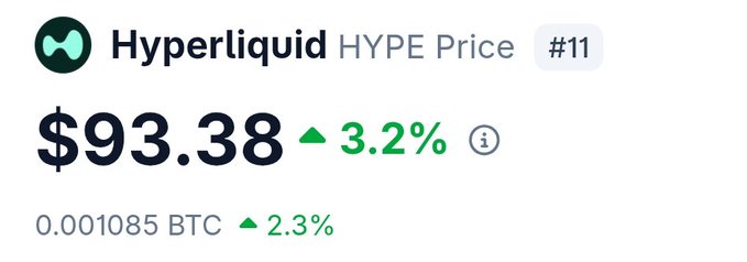 A cryptocurrency price card for Hyperliquid (HYPE) showing a price of $93.38 with a 3.2% increase, also displaying 0.001085 BTC with a 2.3% increase and ranked #11.