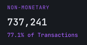 A dark graphic showing 'NON-MONETARY' label with the number '737,241' representing 77.1% of Transactions in purple text.