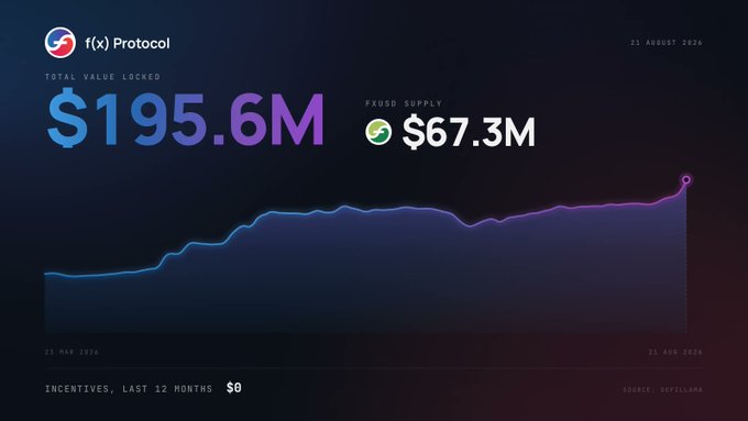 A dashboard graphic for f(x) Protocol dated 21 August 2026, showing Total Value Locked of $195.6M and FXUSD Supply of $67.3M with a rising line chart over 12 months, sourced from DefiLlama.