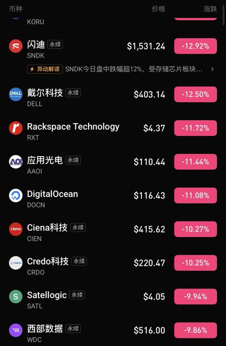 The image shows a stock market app displaying a list of heavily declining tech stocks, including SNDK (-12.92%), DELL (-12.50%), RXT (-11.72%), AAOI (-11.44%), DOCN (-11.08%), CIEN (-10.27%), CRDO (-10.25%), SATL (-9.94%), and WDC (-9.86%). The post humorously complains that while people were cursing crypto for its losses and praising US stocks as easy money, the poster has been experiencing relentless double-digit declines in tech stocks that rival crypto's volatility.