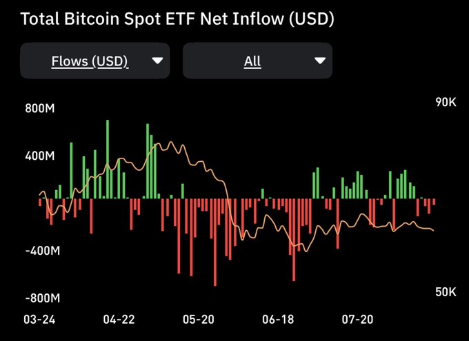 A bar chart titled "Total Bitcoin Spot ETF Net Inflow (USD)" tracks weekly flows from March to late July 2024, showing early strong inflows peaking near $800M in April before transitioning to persistent outflows, with recent weeks dominated by red bars reflecting the $389.7M weekly net outflow mentioned in the post as Bitcoin ($BTC) sees capital leaving while Ethereum ($ETH) holds modest inflows.