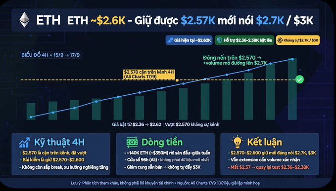 A Vietnamese crypto analysis chart for ETH showing current price ~$2.6K, buy range $2.57K, and resistance at $2.7K/$3K, with technical analysis notes.