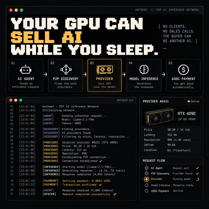 A tech-themed infographic titled 'YOUR GPU CAN SELL AI WHILE YOU SLEEP.' explaining the 'ANTSEED // P2P AI INFERENCE NETWORK' process with steps (AI Agent, P2P Discovery, Provider, Model Inference, USDC Payment) and a CLI log showing a completed request using an RTX 4090 provider for $0.0034 USDC.