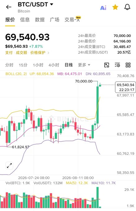 A Binance mobile app screenshot showing BTC/USDT Bitcoin at 69,540.93 with a 7.87% increase, displaying a daily candlestick chart with Bollinger Bands.