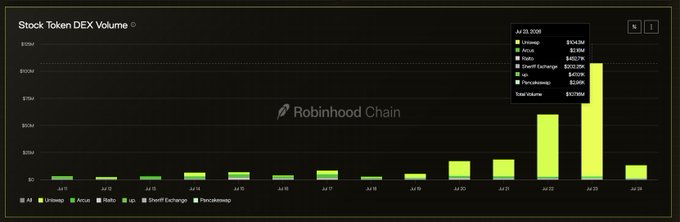 A bar chart titled "Stock Token DEX Volume" on Robinhood Chain shows a massive spike on July 23, 2025, where total volume reached $101.76M, with $50.43M attributed to tokens and $51.34M to equities, illustrating the post's claim that roughly $100M in stock token volume was driven by both asset types on Robinhood Chain.
