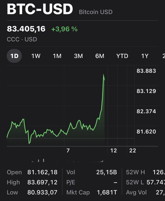 A financial chart displaying BTC-USD (Bitcoin USD) at 83,405.16, up +3.96%, showing a sharp upward spike on a 1D (1-day) view with key stats like Open 81,162.18, High 83,697.12, Low 80,933.07, and Mkt Cap 1,681T.