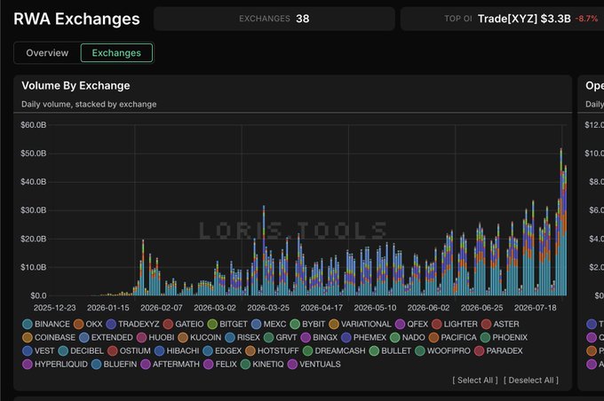 A dashboard titled "RWA Exchanges" displays a stacked bar chart of daily volume by exchange, showing trading in Real World Asset (RWA) perpetual futures surging from near zero in January 2026 to approximately $50B by July 2026 across 38 exchanges, including Binance, OKX, Coinbase, Hyperliquid, and Bybit. The chart visually reinforces the post's claim about the explosive growth of RWA derivatives, highlighting the rapid emergence of this market within the crypto ecosystem.