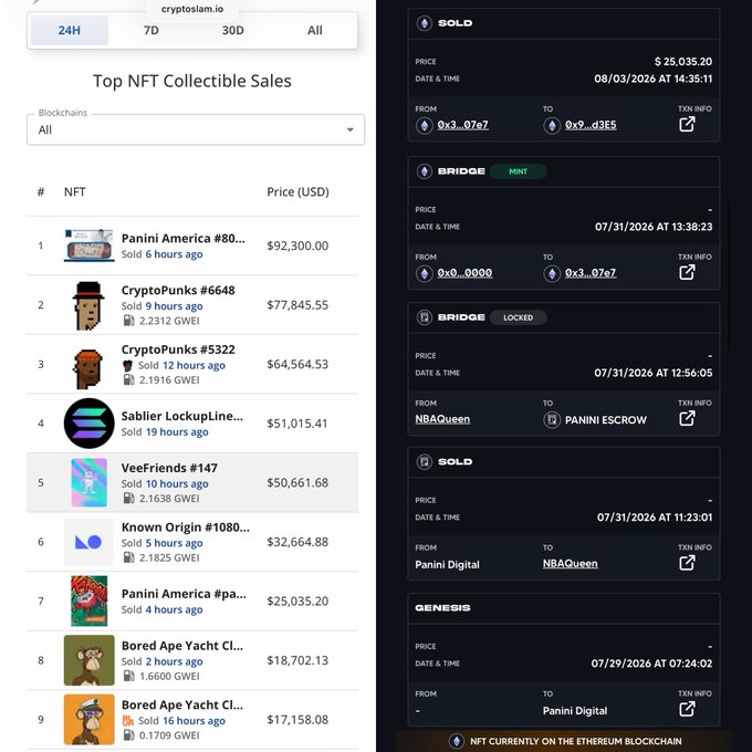 The cryptoslam.io website showing the top NFT collectible sales in the last 24 hours, led by a Panini America NFT at $92,300 and CryptoPunks #6648 at $77,845.55.