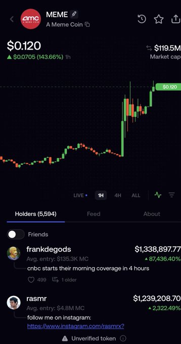 A screenshot of a meme coin tracker shows the $MEME token trading at $0.120 with a 143.66% gain and a $119.5M market cap, highlighting top holders "frankdegods" ($1.33M, +87,436%) and "rasmr" ($1.24M, +2,322%) who made massive early entries around $135.3K and $4.8M market caps—illustrating how early holders profited enormously from the token's parabolic price spike.