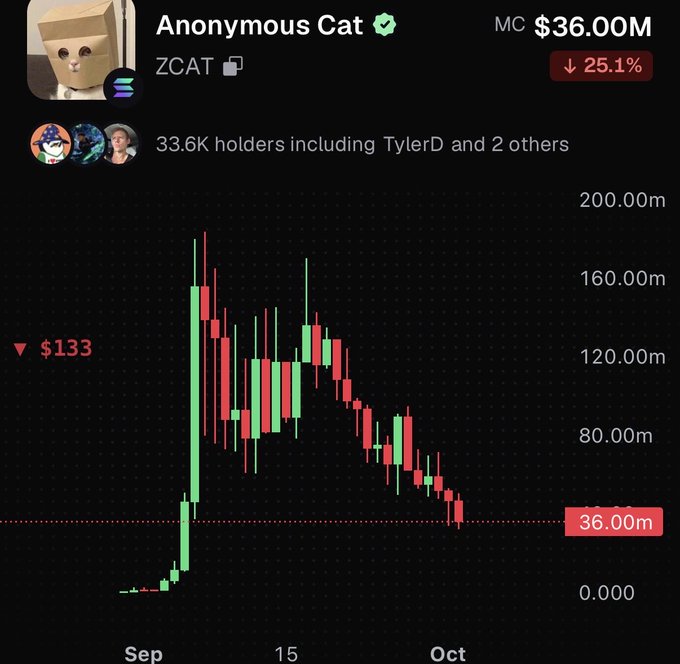 A cryptocurrency price chart for 'Anonymous Cat' (ZCAT) showing a market cap of $36.00M, down 25.1%, with a candlestick chart and 33.6K holders including TylerD.