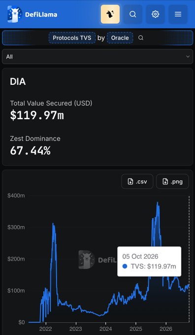 A DefiLlama dashboard shows DIA's Total Value Secured at $119.97M with Zest Protocol accounting for 67.44% of that figure, visualized on a line chart spanning 2022 through 2026. The chart's highlighted data point dated October 5, 2026 directly illustrates the tweet's point about TVS concentration rather than headline dApp counts.