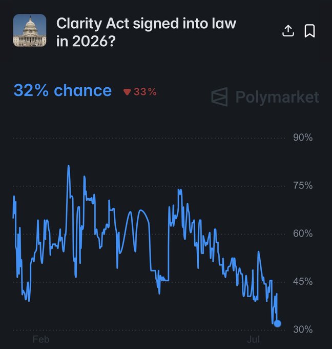 The image shows a Polymarket prediction chart tracking the likelihood of the Clarity Act being signed into law in 2026, currently at 32% (down 33%), with the line trending sharply downward from highs near 80% in February to its current low in July. This visualizes the post's claim about diminishing odds for the crypto-related legislation, illustrating the steep decline the author is highlighting.