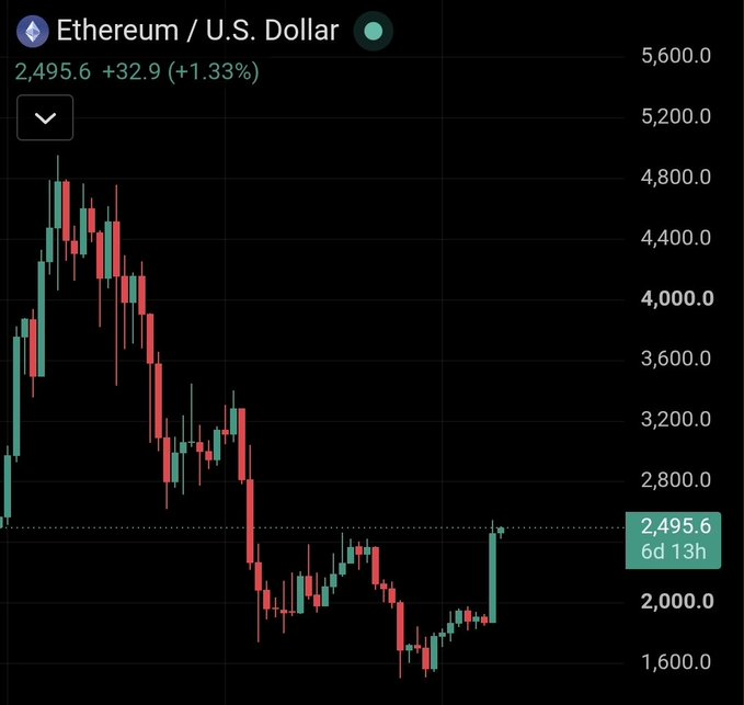 A candlestick chart shows Ethereum / U.S. Dollar trading at 2,495.6, up 32.9 (+1.33%), with price action ranging roughly between 1,600 and 4,800.