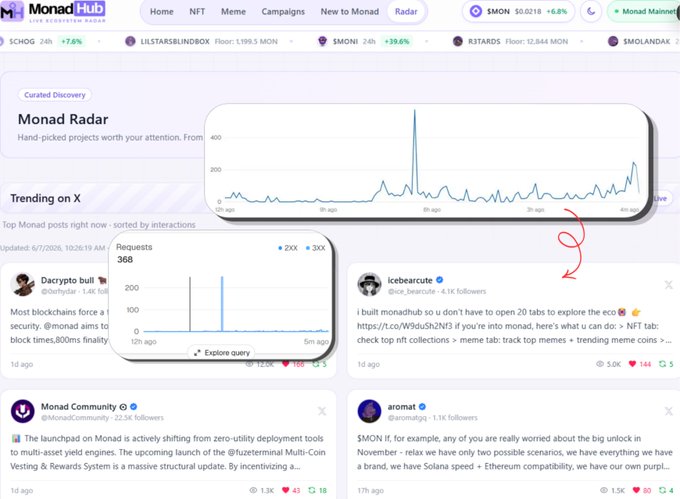 The image shows a screenshot of a website called Monad Hub. The content of the webpage includes a poll that was recently shared by users worldwide with a total of 1,853,721 impressions. The poll appears to be about the upcoming elections in various cities around the world. The post received many likes and shares, indicating its popularity among users. It also received some criticism for including data that is not entirely accurate or representative. Overall, the image focuses on the viral nature of the poll and the interest generated by it through social media platforms like Facebook.