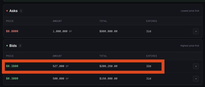 Cryptocurrency order book interface showing Asks at $0.8000 (1,000,000 BP) and Bids with a highlighted row at $0.3800 for 527,000 BP totaling $200,260, expiring in 32 days.