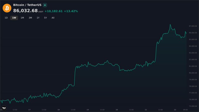 TradingView chart of Bitcoin/USDT showing a price of 86,032.68 USDT with a +13.42% gain over the 1W period.