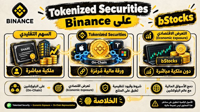 An infographic comparing traditional stocks ("السهم التقليدي") with "Tokenized Securities" on Binance, highlighting that bStocks provide economic exposure ("التعرض الاقتصادي") without direct ownership. The diagram contrasts direct ownership with on-chain tokenization, summarizing key features like 24/7 trading, strict regulation, global financial asset support, and that Tokenized Security ≠ Economic Exposure ≠ On-Chain Representation.
