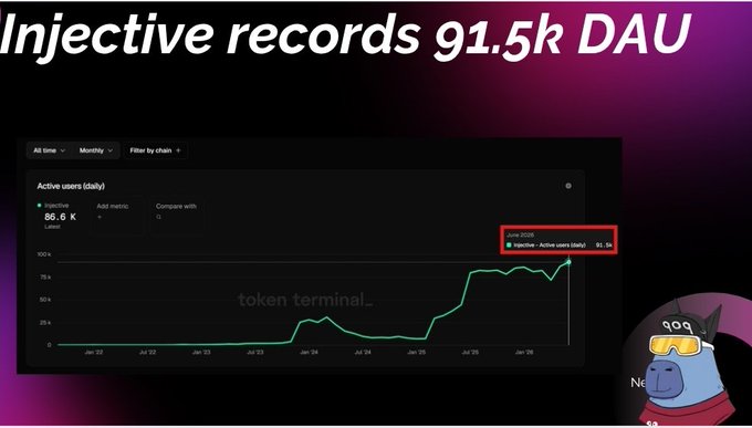 The image shows a purple cat wearing sunglasses, presumably an animated character or graphic design, sitting next to a computer screen displaying a graph with the heading "Injective Records 91.5k Dau". The cat appears to be pointing towards the graph while wearing its glasses and red collar. Above this, there is text that reads: "Injective Records 91.5k Dau" along with an explanation of what the graph shows, stating that it represents an analysis of a project's progress or a milestone achieved in the ecosystem.